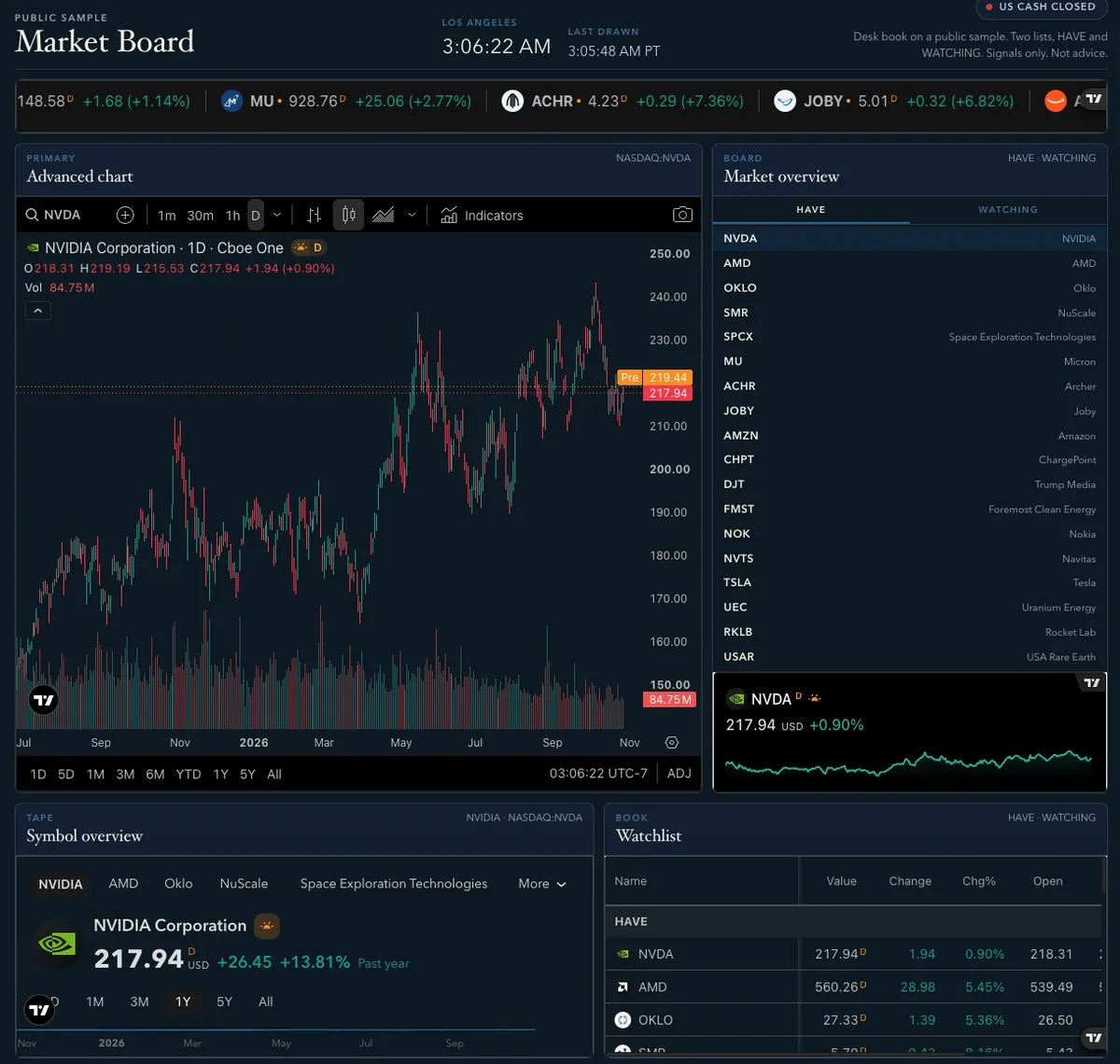 The Market Board public sample: an advanced chart, the HAVE and WATCHING board, and the watchlist.